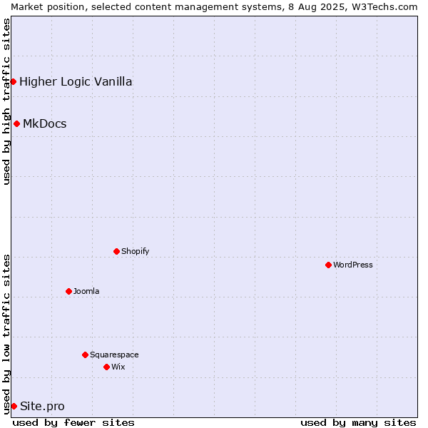 Market position of MkDocs vs. Site.pro vs. Higher Logic Vanilla