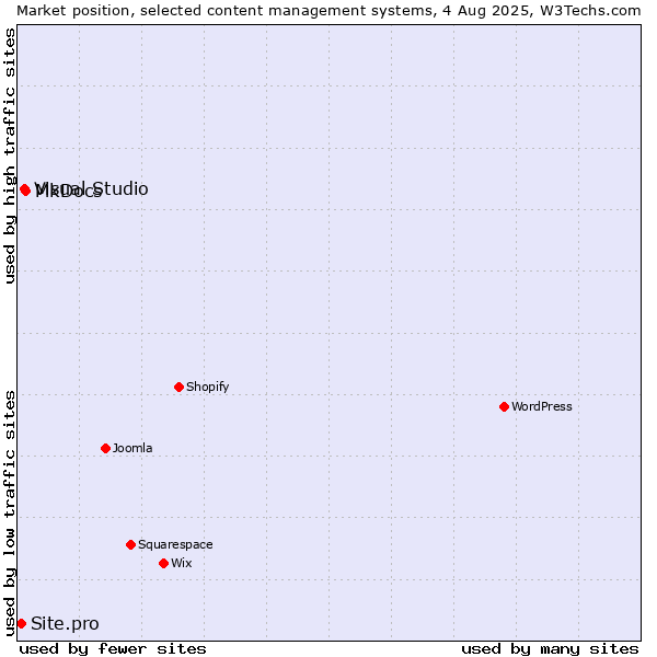 Market position of MkDocs vs. Visual Studio vs. Site.pro