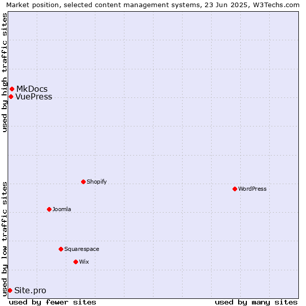 Market position of MkDocs vs. VuePress vs. Site.pro