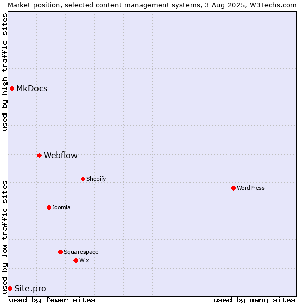 Market position of Webflow vs. MkDocs vs. Site.pro