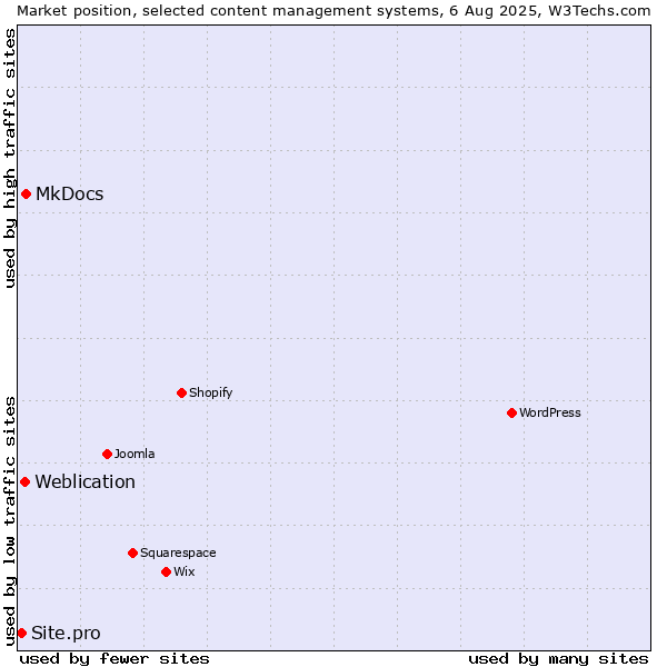 Market position of MkDocs vs. Weblication vs. Site.pro