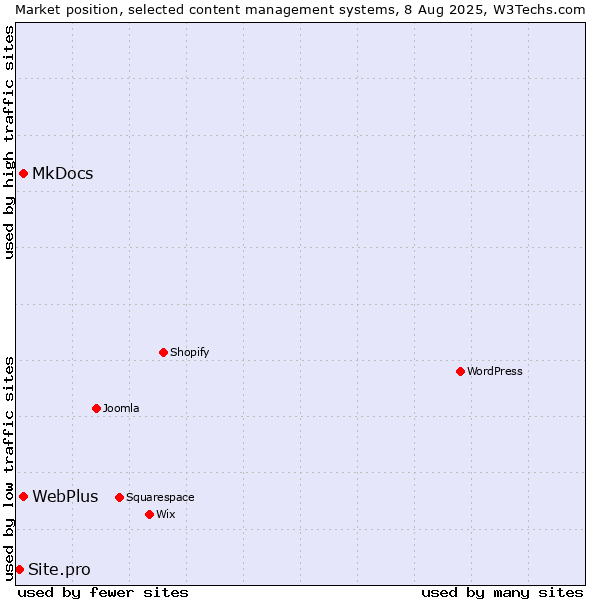 Market position of MkDocs vs. WebPlus vs. Site.pro