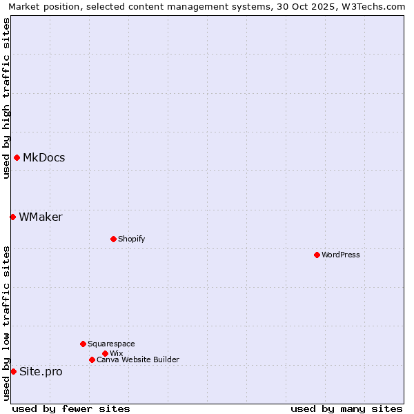 Market position of MkDocs vs. Site.pro vs. WMaker