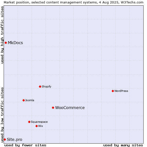 Market position of WooCommerce vs. MkDocs vs. Site.pro