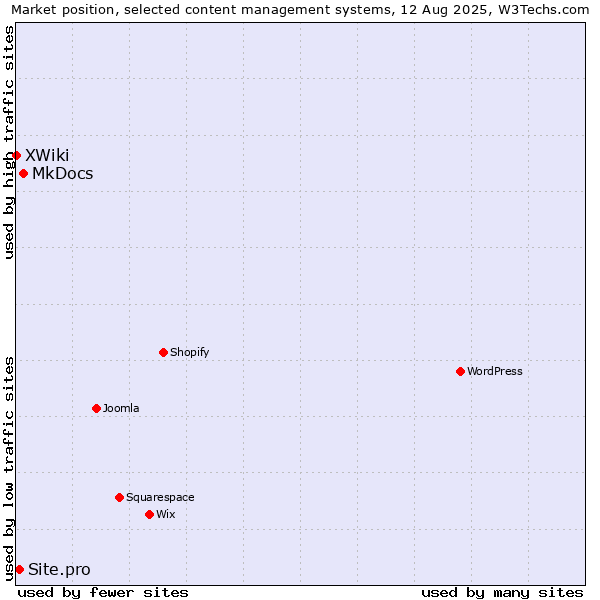 Market position of MkDocs vs. Site.pro vs. XWiki