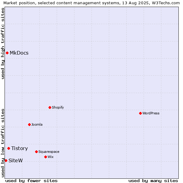 Market position of Tistory vs. MkDocs vs. SiteW