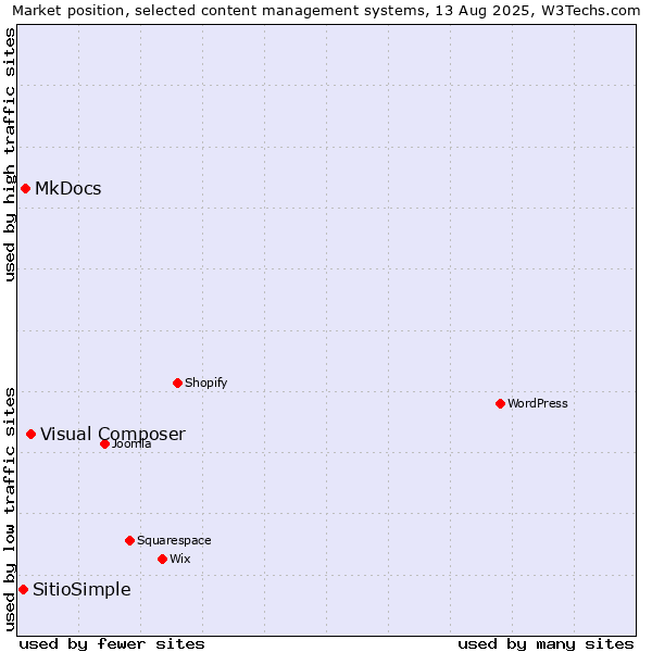 Market position of Visual Composer vs. MkDocs vs. SitioSimple