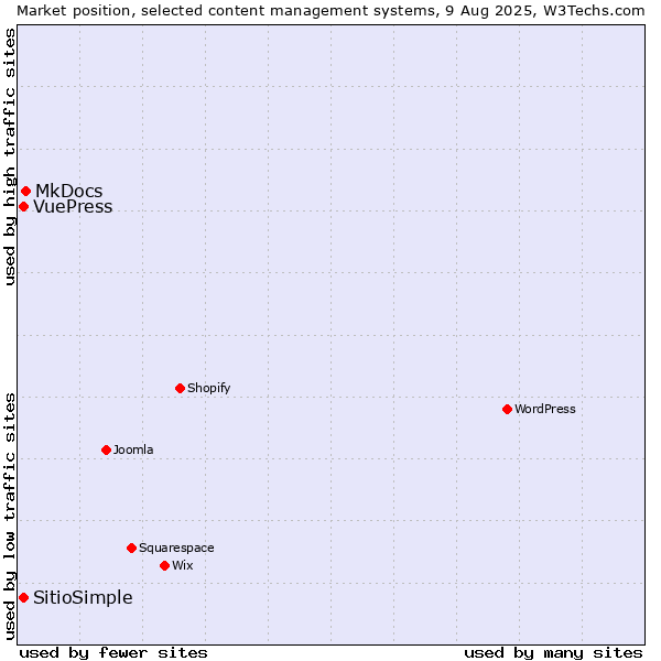 Market position of MkDocs vs. VuePress vs. SitioSimple