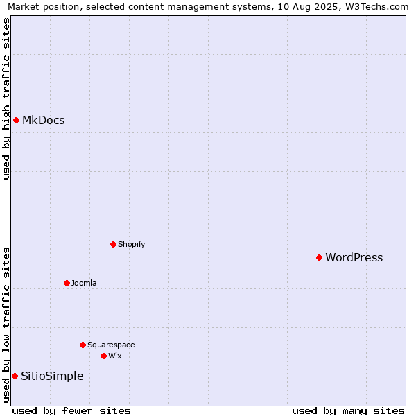 Market position of WordPress vs. MkDocs vs. SitioSimple