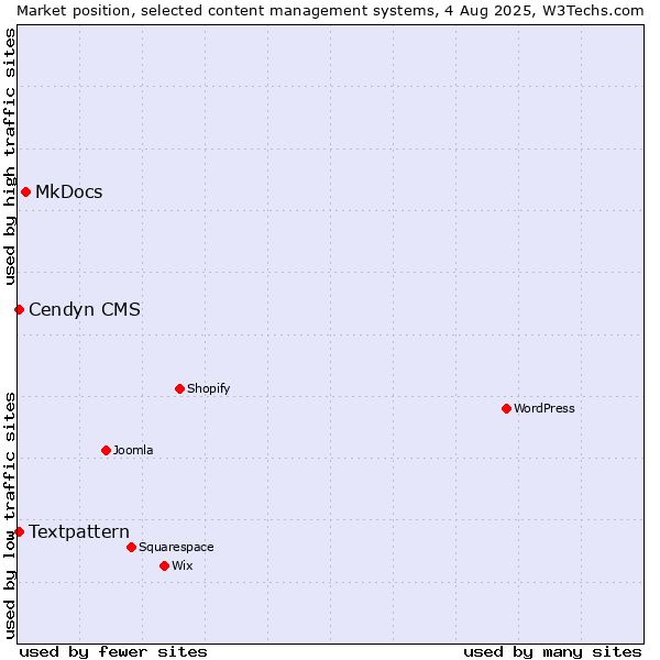 Market position of MkDocs vs. Textpattern vs. Cendyn CMS