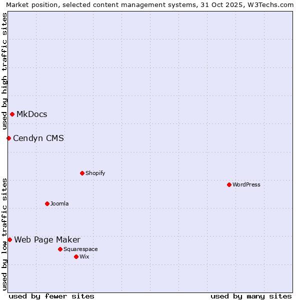 Market position of MkDocs vs. Web Page Maker vs. Cendyn CMS