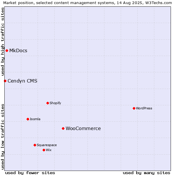 Market position of WooCommerce vs. MkDocs vs. Cendyn CMS