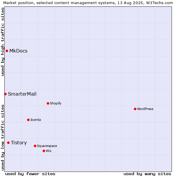 Market position of Tistory vs. MkDocs vs. SmarterMail