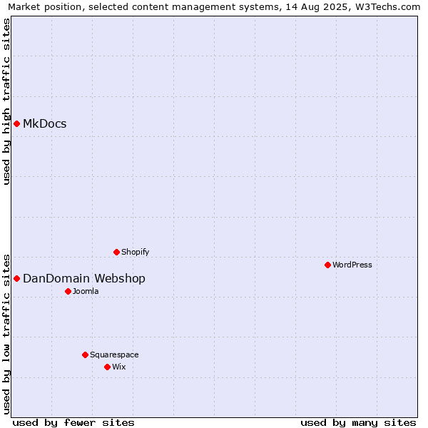 Market position of DanDomain Webshop vs. MkDocs