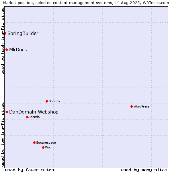 Market position of DanDomain Webshop vs. MkDocs vs. SpringBuilder