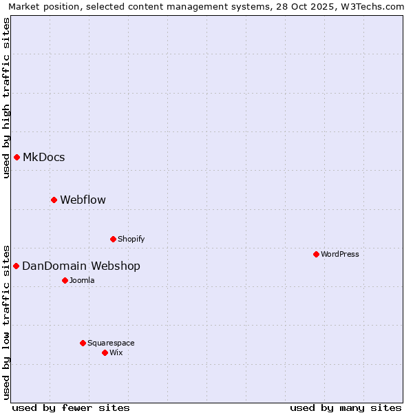 Market position of Webflow vs. MkDocs vs. DanDomain Webshop