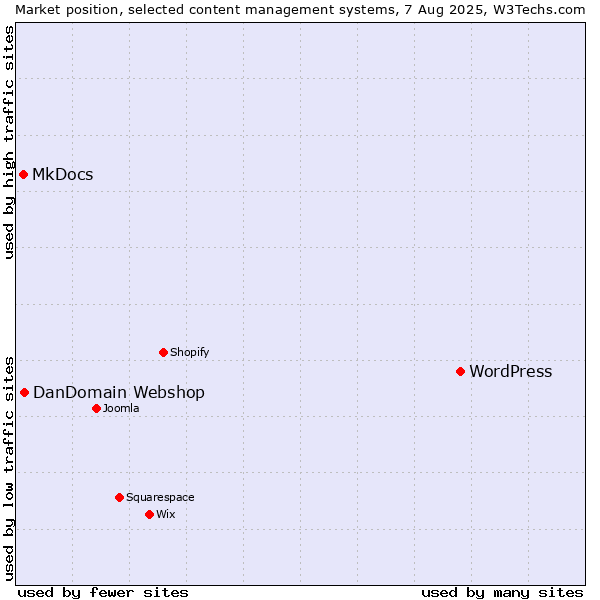 Market position of WordPress vs. DanDomain Webshop vs. MkDocs