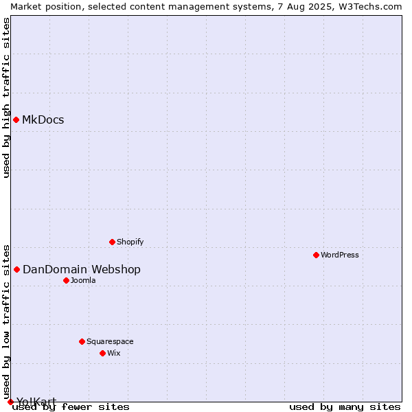 Market position of DanDomain Webshop vs. MkDocs vs. Yo!Kart