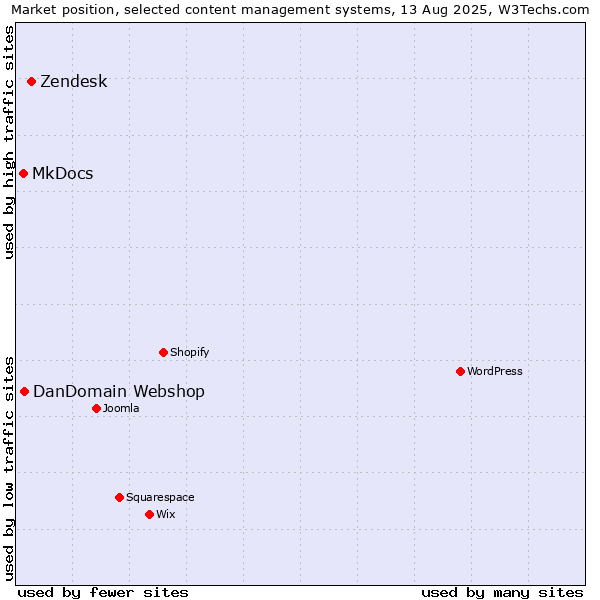 Market position of Zendesk vs. DanDomain Webshop vs. MkDocs
