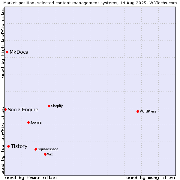 Market position of Tistory vs. MkDocs vs. SocialEngine