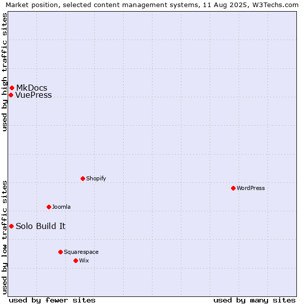 Market position of MkDocs vs. Solo Build It vs. VuePress