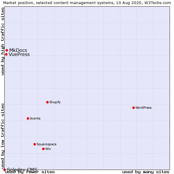 Market position of MkDocs vs. VuePress vs. Solodev CMS