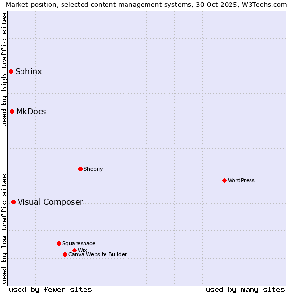 Market position of Visual Composer vs. MkDocs vs. Sphinx