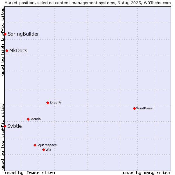 Market position of MkDocs vs. SpringBuilder vs. Svbtle
