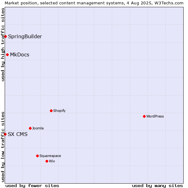 Market position of MkDocs vs. SpringBuilder vs. SX CMS