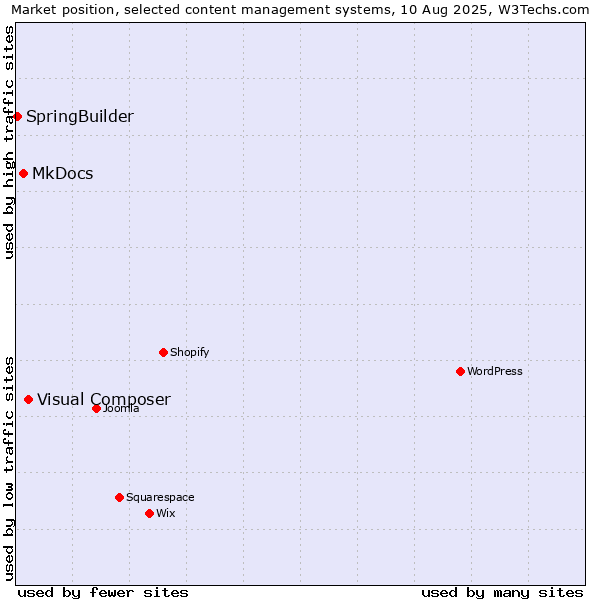 Market position of Visual Composer vs. MkDocs vs. SpringBuilder