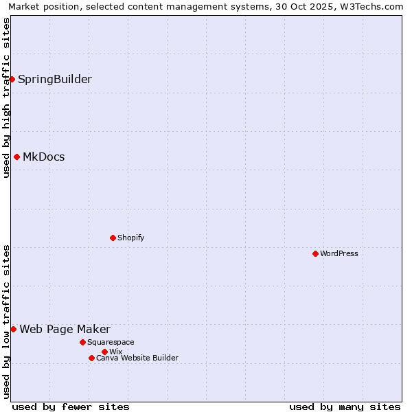 Market position of MkDocs vs. Web Page Maker vs. SpringBuilder