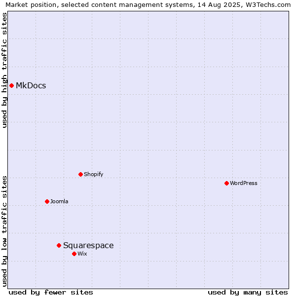 Market position of Squarespace vs. MkDocs