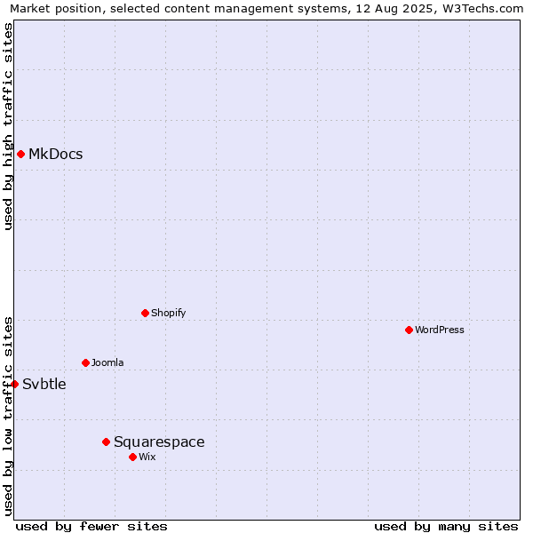 Market position of Squarespace vs. MkDocs vs. Svbtle