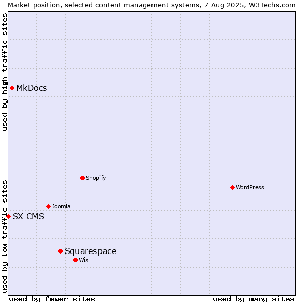 Market position of Squarespace vs. MkDocs vs. SX CMS