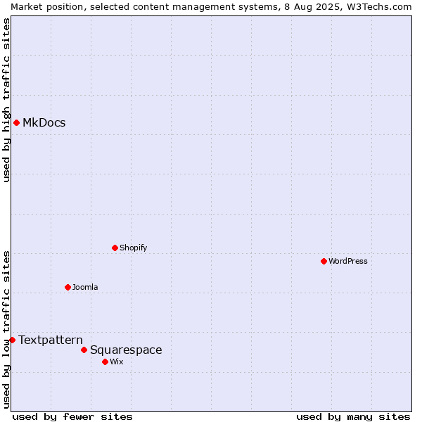 Market position of Squarespace vs. MkDocs vs. Textpattern