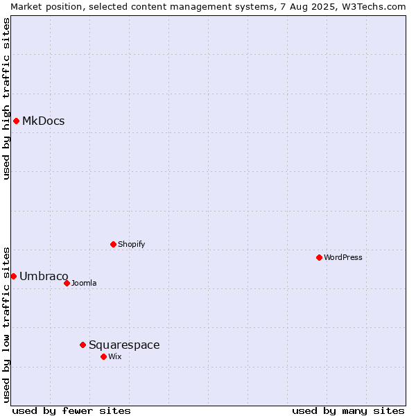 Market position of Squarespace vs. MkDocs vs. Umbraco