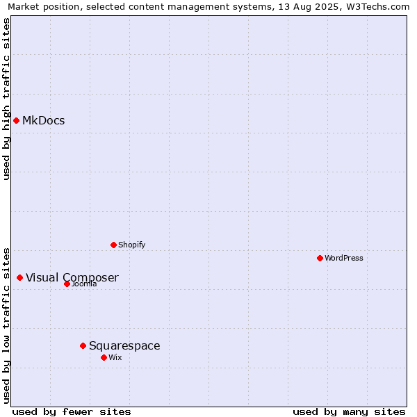 Market position of Squarespace vs. Visual Composer vs. MkDocs