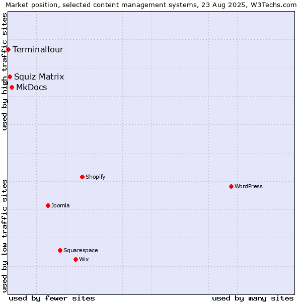 Market position of MkDocs vs. Squiz Matrix vs. Terminalfour
