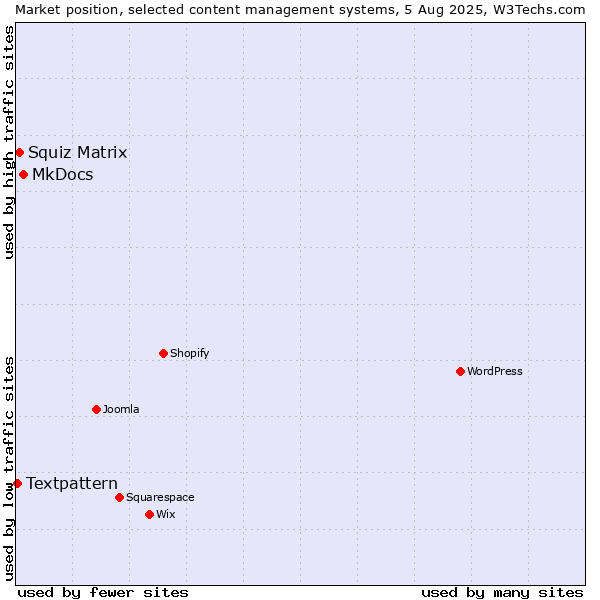 Market position of MkDocs vs. Squiz Matrix vs. Textpattern