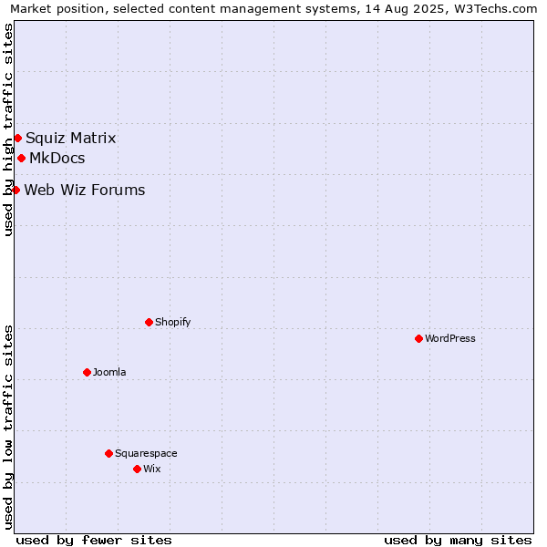 Market position of MkDocs vs. Squiz Matrix vs. Web Wiz Forums