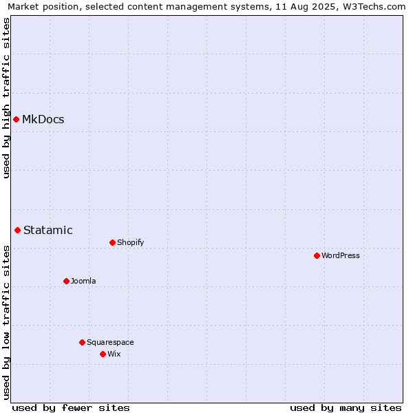 Market position of Statamic vs. MkDocs