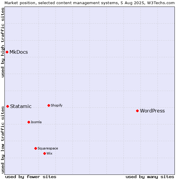 Market position of WordPress vs. Statamic vs. MkDocs