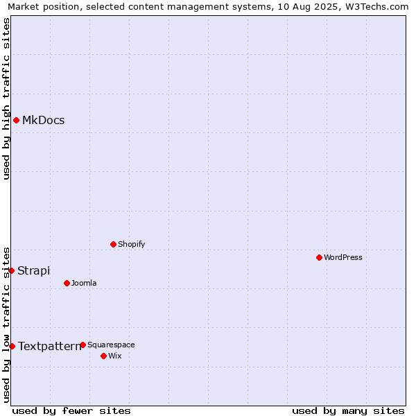 Market position of MkDocs vs. Textpattern vs. Strapi