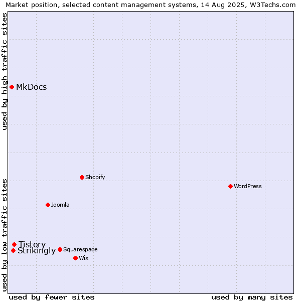 Market position of Tistory vs. Strikingly vs. MkDocs