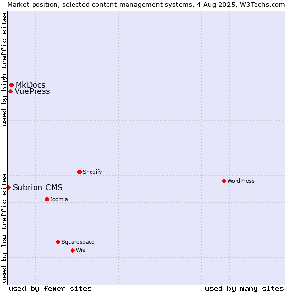 Market position of MkDocs vs. VuePress vs. Subrion CMS