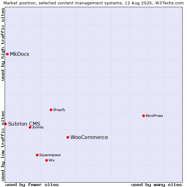 Market position of WooCommerce vs. MkDocs vs. Subrion CMS