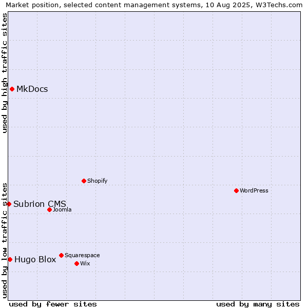 Market position of MkDocs vs. Hugo Blox vs. Subrion CMS