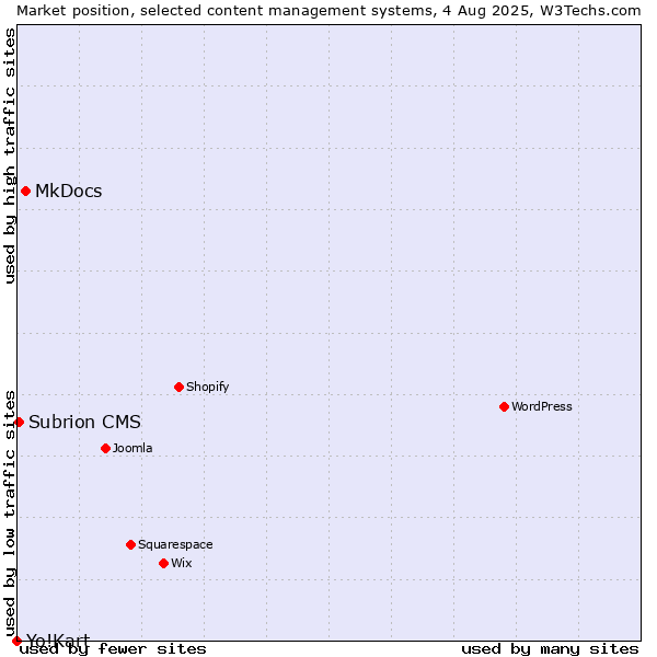 Market position of MkDocs vs. Subrion CMS vs. Yo!Kart