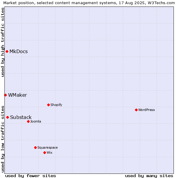 Market position of Substack vs. MkDocs vs. WMaker
