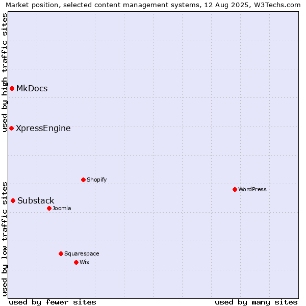 Market position of Substack vs. MkDocs vs. XpressEngine